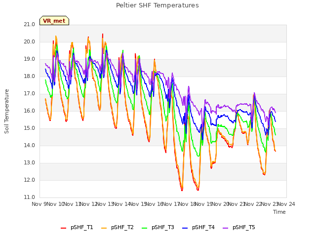 plot of Peltier SHF Temperatures