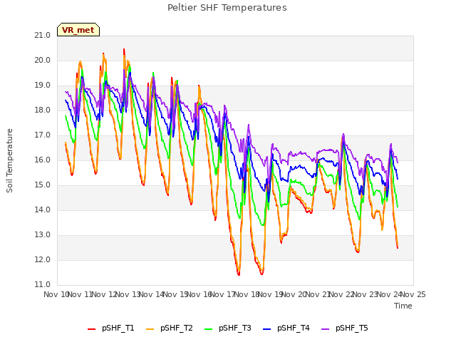 plot of Peltier SHF Temperatures