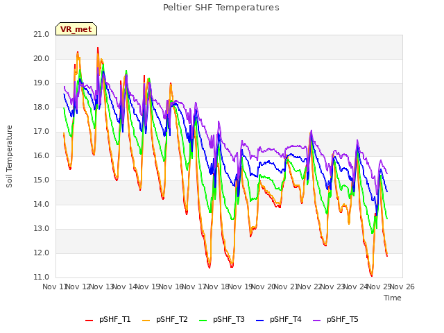 plot of Peltier SHF Temperatures