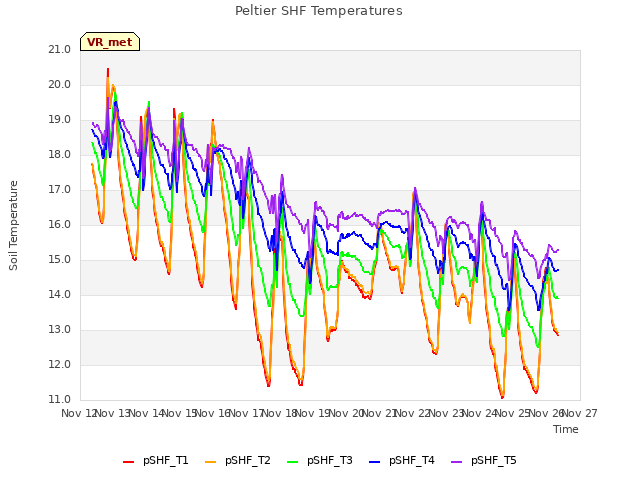 plot of Peltier SHF Temperatures