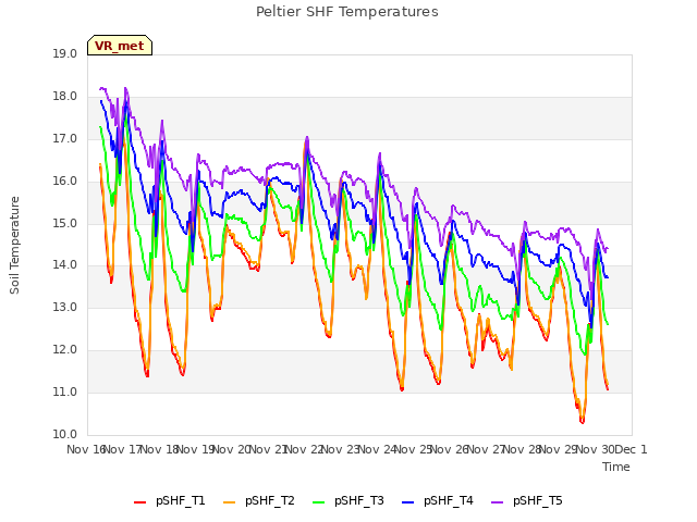 plot of Peltier SHF Temperatures