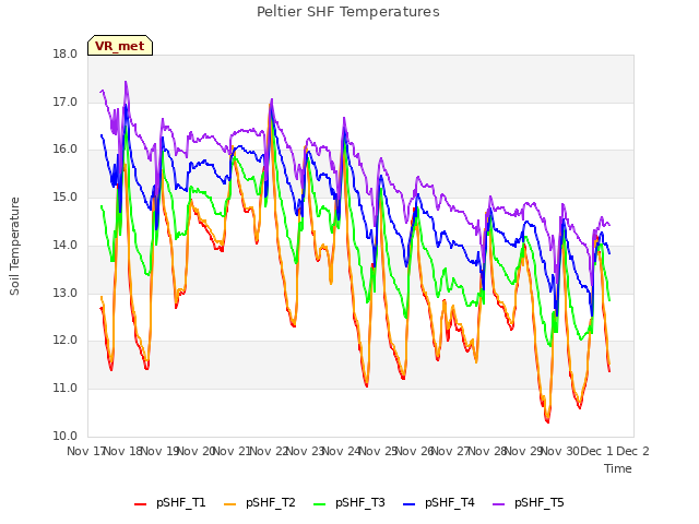 plot of Peltier SHF Temperatures
