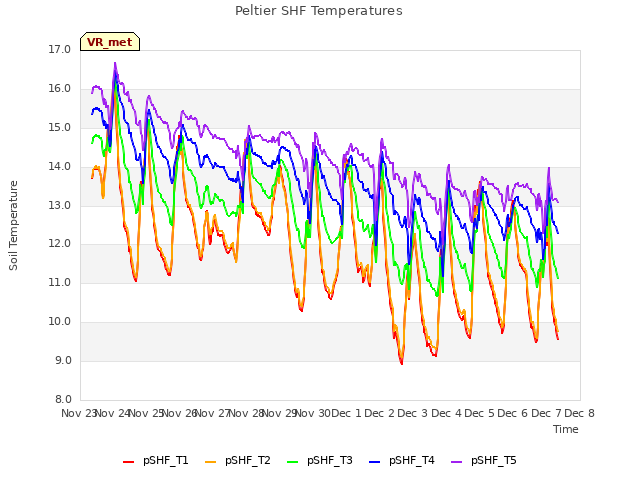 plot of Peltier SHF Temperatures