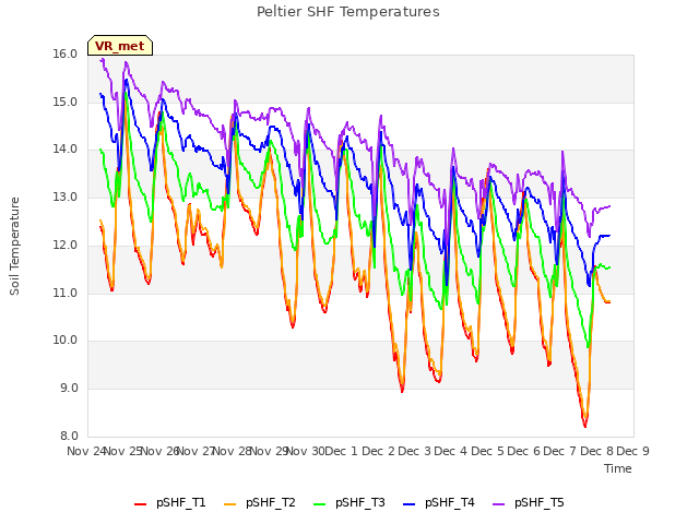 plot of Peltier SHF Temperatures