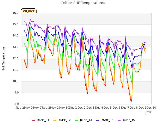 plot of Peltier SHF Temperatures