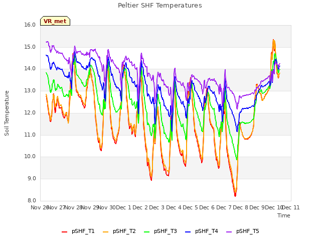 plot of Peltier SHF Temperatures