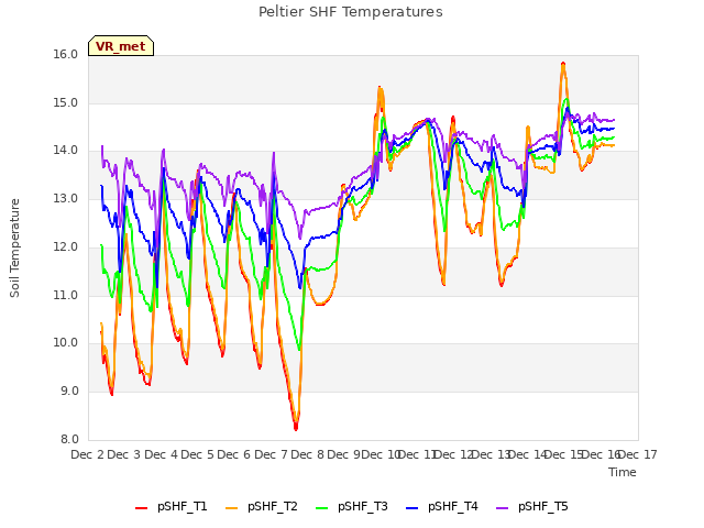 plot of Peltier SHF Temperatures