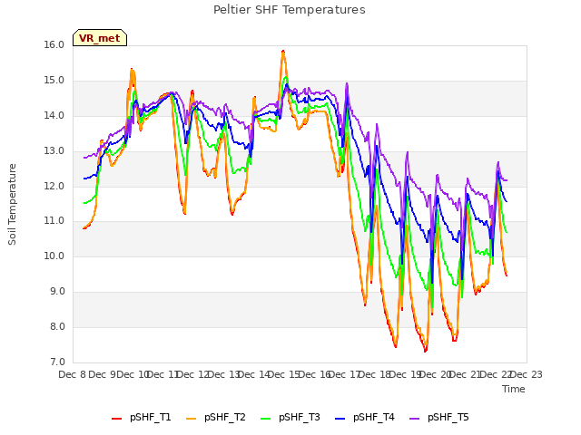 plot of Peltier SHF Temperatures