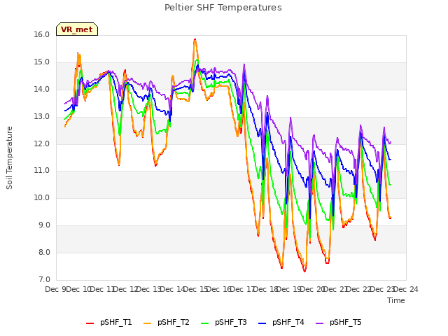 plot of Peltier SHF Temperatures