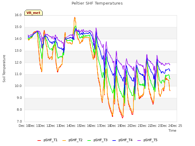 plot of Peltier SHF Temperatures