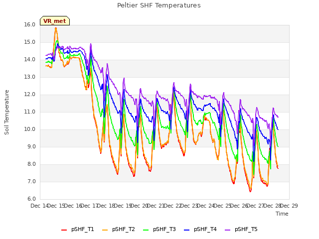 plot of Peltier SHF Temperatures