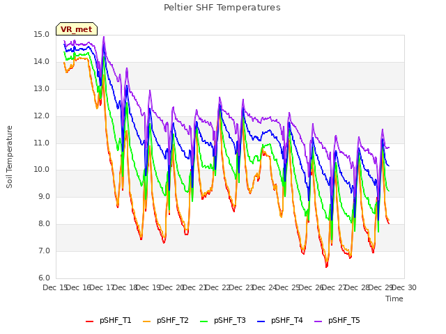 plot of Peltier SHF Temperatures