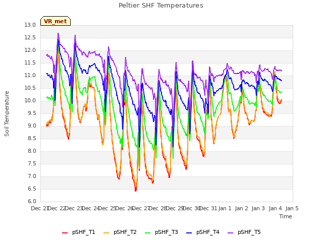 plot of Peltier SHF Temperatures