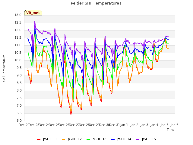 plot of Peltier SHF Temperatures