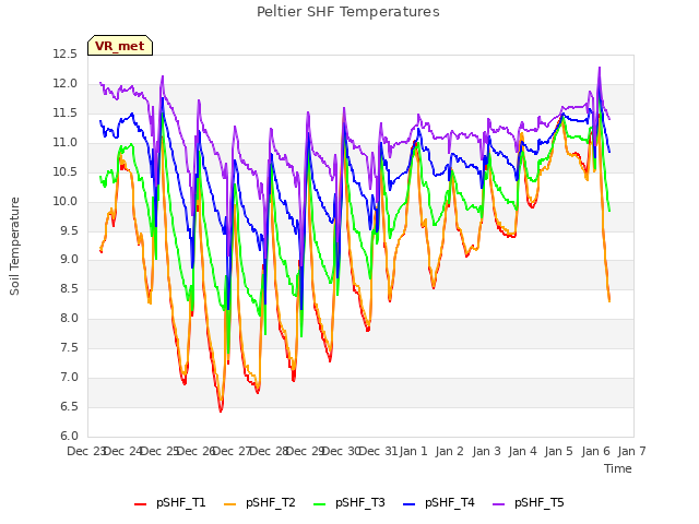 plot of Peltier SHF Temperatures