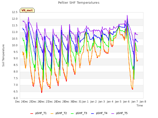 plot of Peltier SHF Temperatures