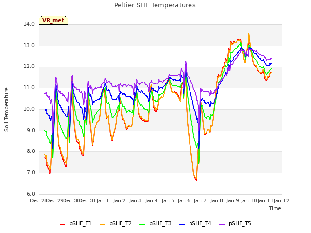 plot of Peltier SHF Temperatures