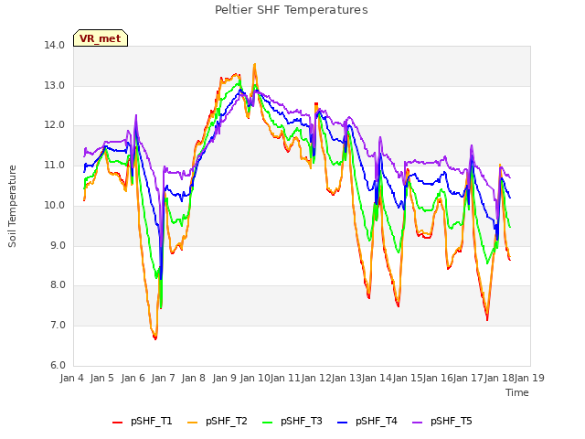 plot of Peltier SHF Temperatures