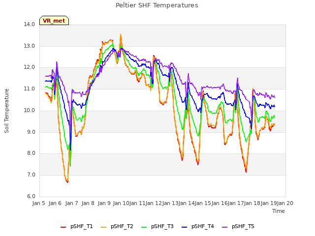 plot of Peltier SHF Temperatures