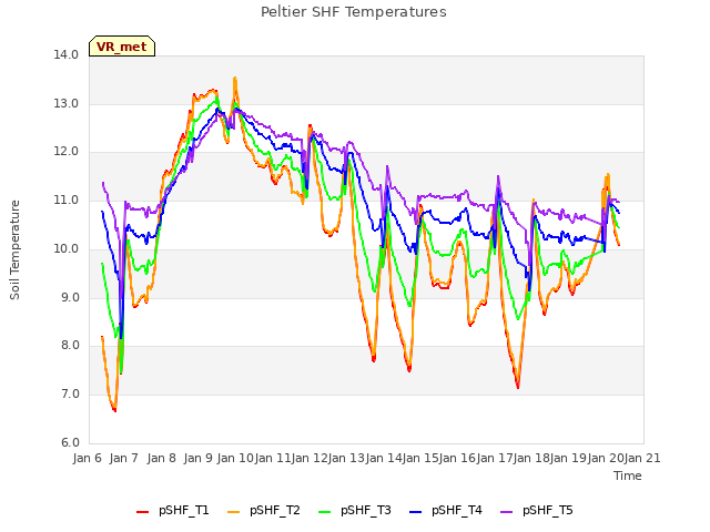 plot of Peltier SHF Temperatures