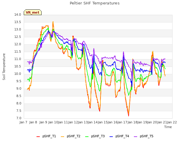 plot of Peltier SHF Temperatures