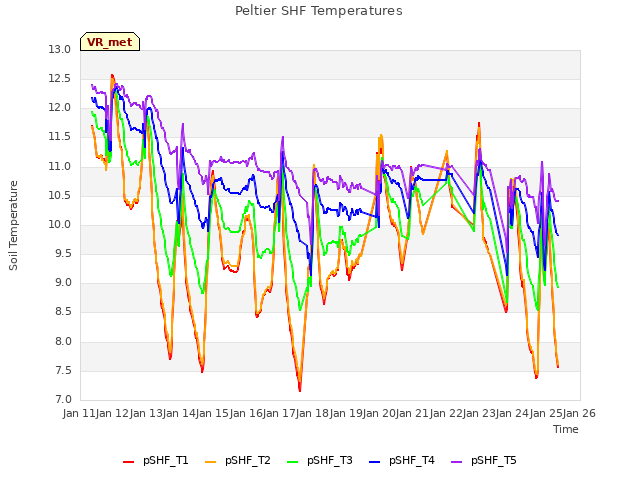 plot of Peltier SHF Temperatures