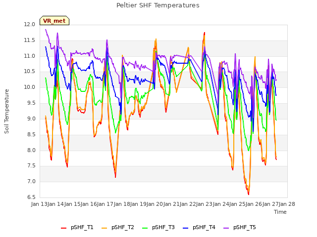 plot of Peltier SHF Temperatures