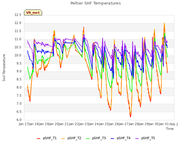 plot of Peltier SHF Temperatures