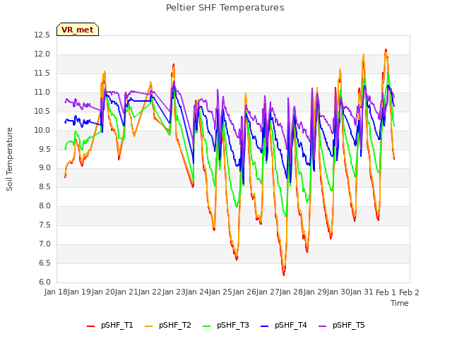 plot of Peltier SHF Temperatures