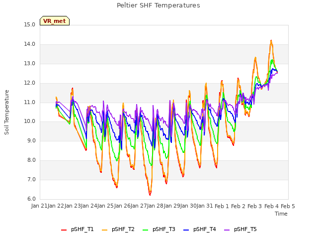 plot of Peltier SHF Temperatures