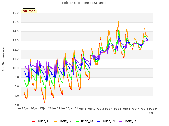 plot of Peltier SHF Temperatures