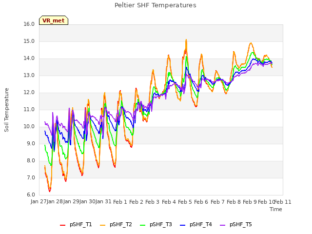 plot of Peltier SHF Temperatures