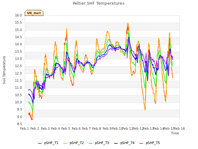 plot of Peltier SHF Temperatures