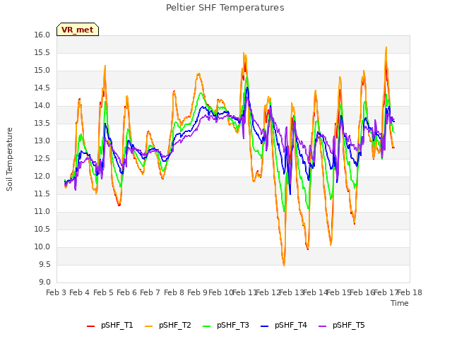 plot of Peltier SHF Temperatures