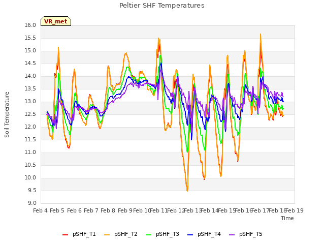 plot of Peltier SHF Temperatures