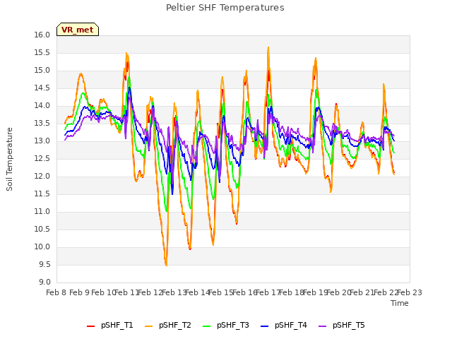 plot of Peltier SHF Temperatures