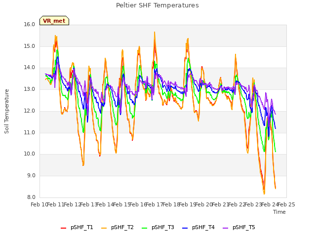 plot of Peltier SHF Temperatures