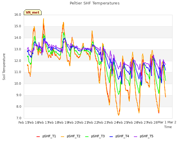 plot of Peltier SHF Temperatures