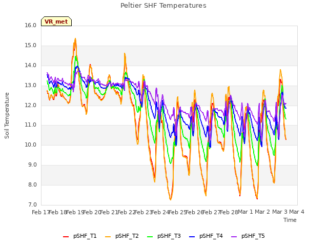 plot of Peltier SHF Temperatures