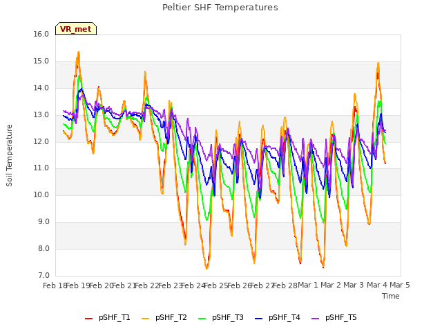 plot of Peltier SHF Temperatures