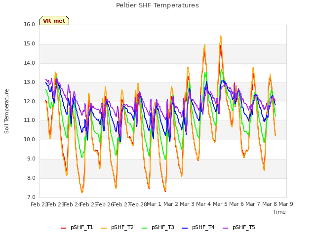 plot of Peltier SHF Temperatures