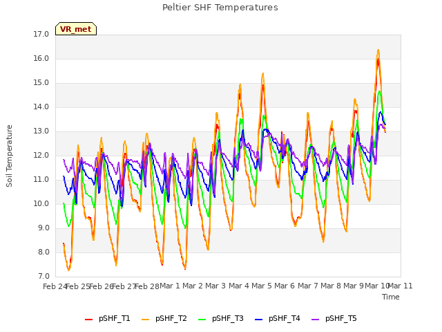 plot of Peltier SHF Temperatures