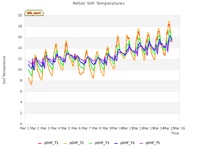 plot of Peltier SHF Temperatures