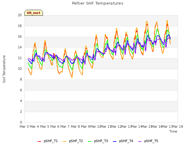 plot of Peltier SHF Temperatures