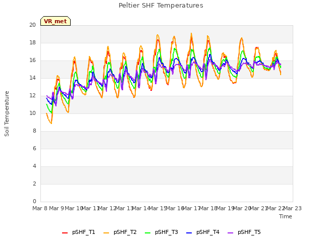 plot of Peltier SHF Temperatures