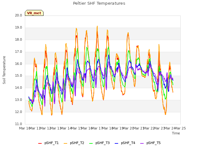 plot of Peltier SHF Temperatures