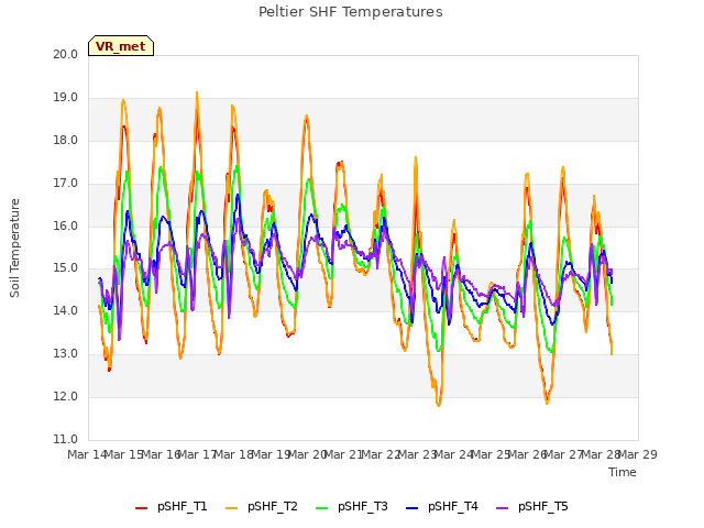 plot of Peltier SHF Temperatures