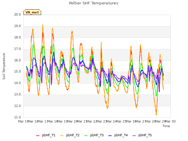 plot of Peltier SHF Temperatures