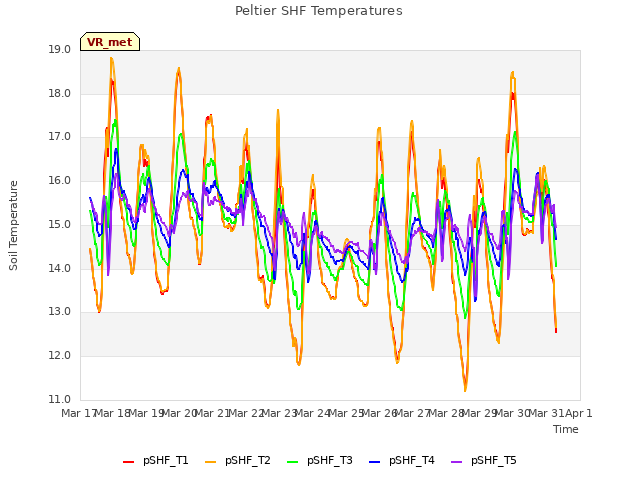 plot of Peltier SHF Temperatures