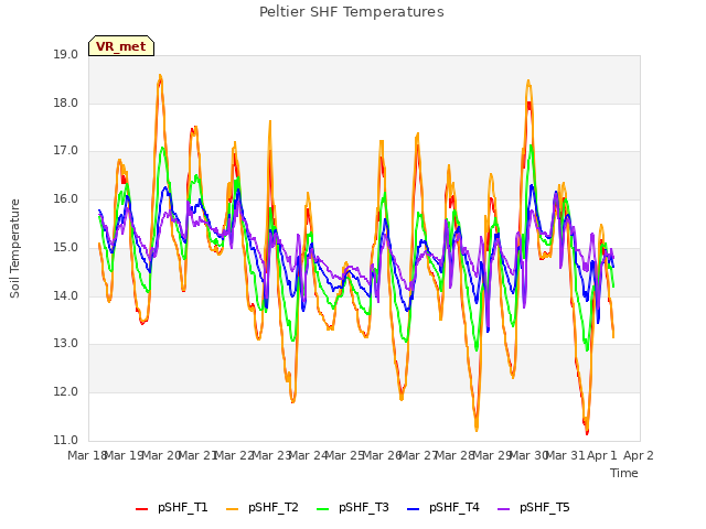 plot of Peltier SHF Temperatures